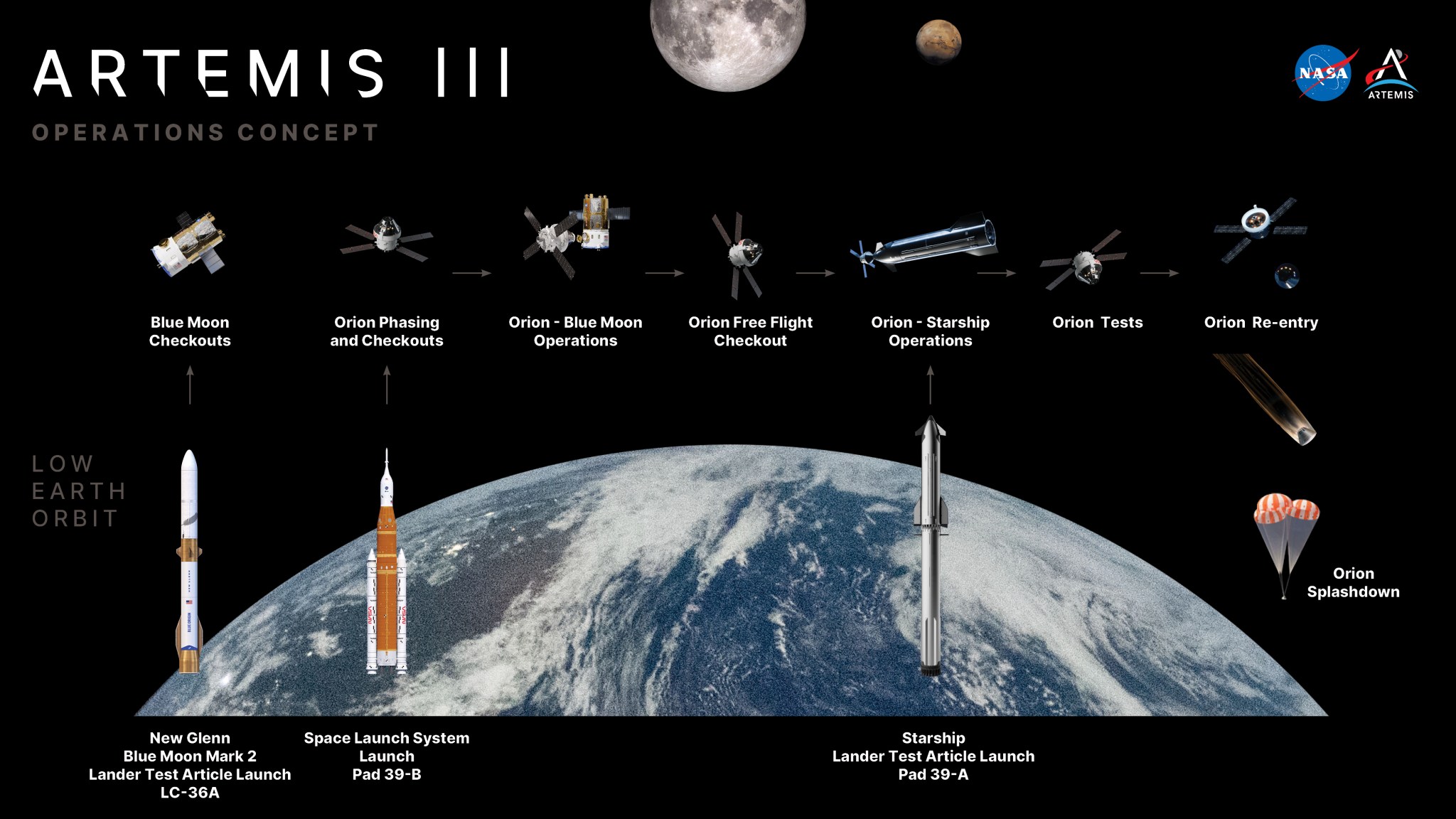NASA's Artemis III mission to test future moon lander operations